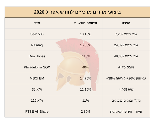 ביצועי מדדים מרכזיים - אפריל 2026